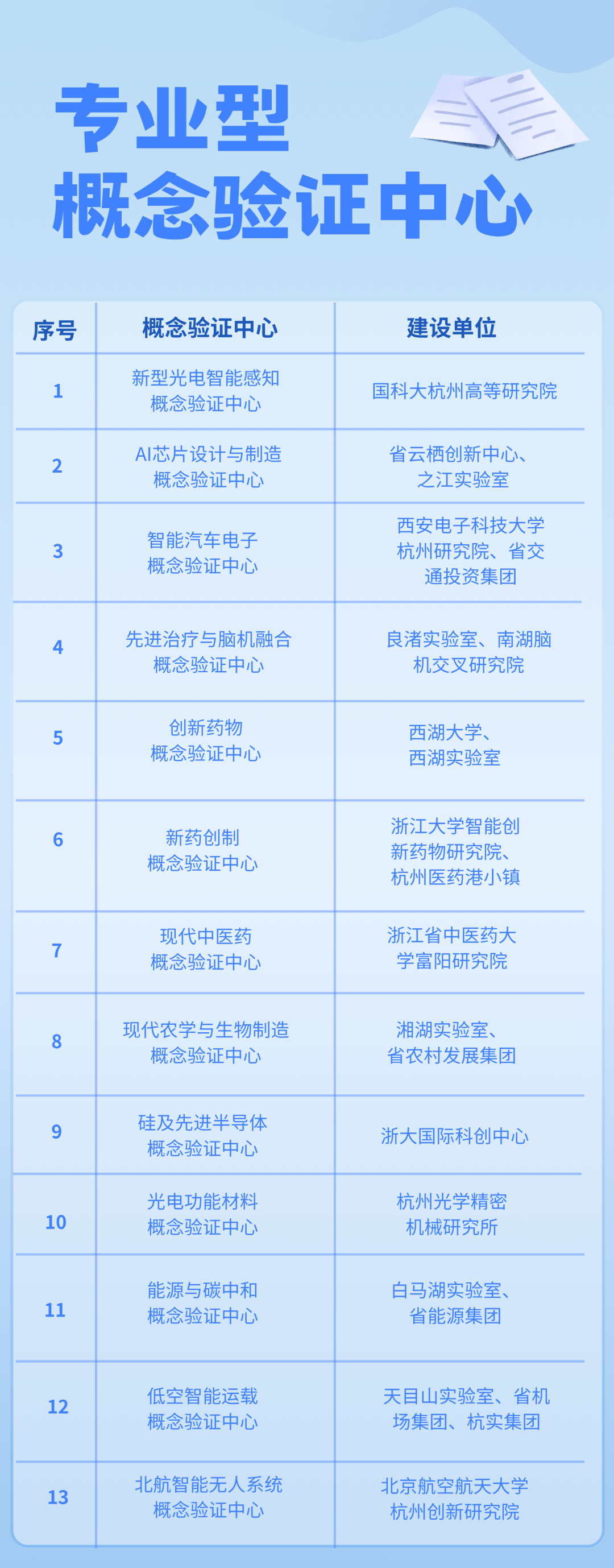 全省首批！杭州15家概念驗證中心入選